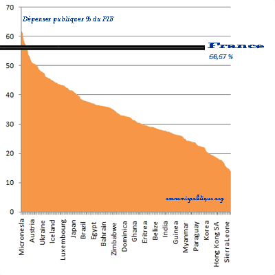 depenses-publiques-par-pays-pourcentage-du-pib